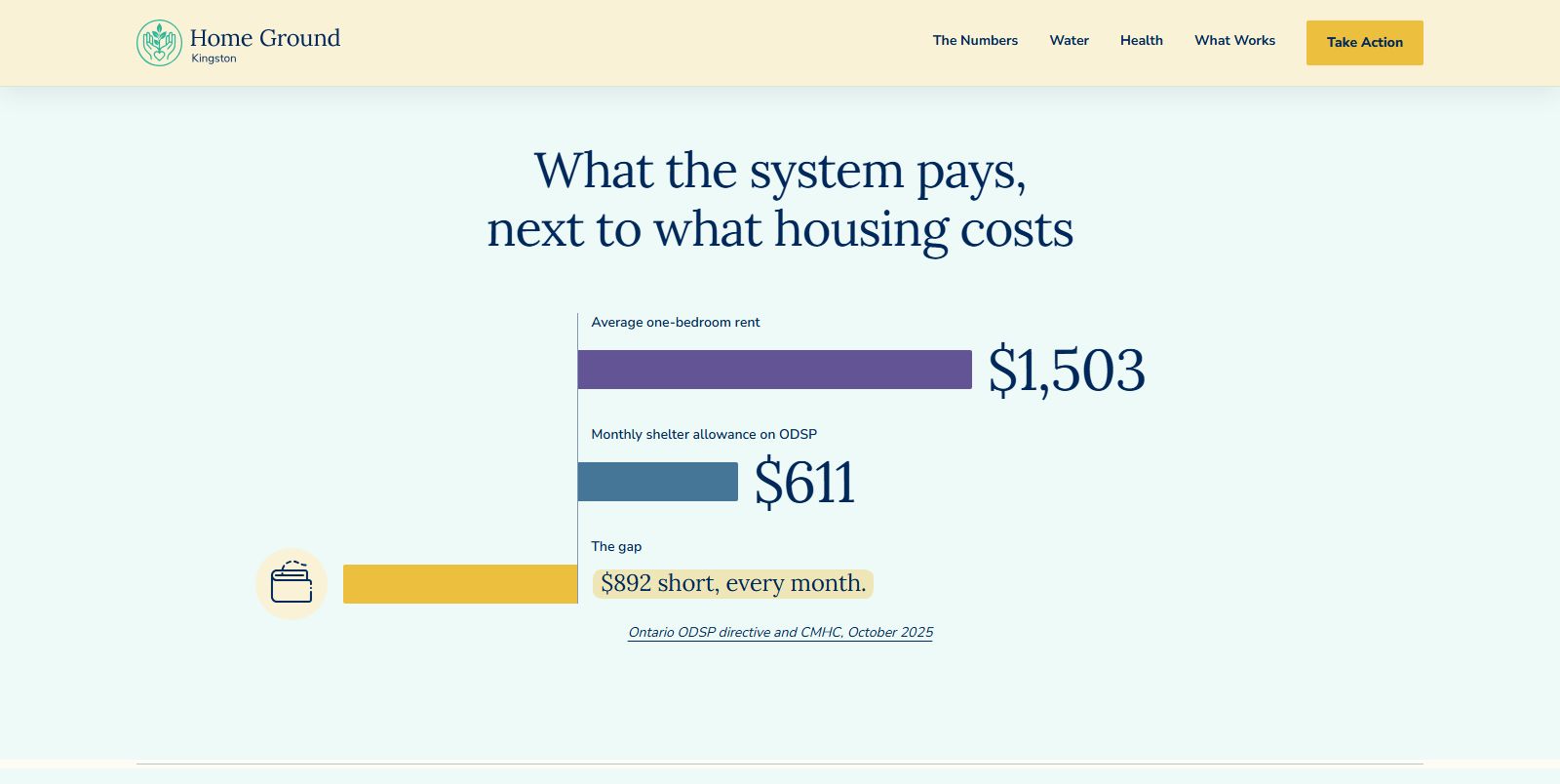 The homepage chart: average one-bedroom rent set against the monthly shelter allowance on ODSP, with the gap drawn underneath